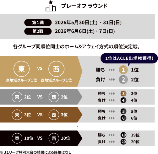 プレーオフラウンドについての画像