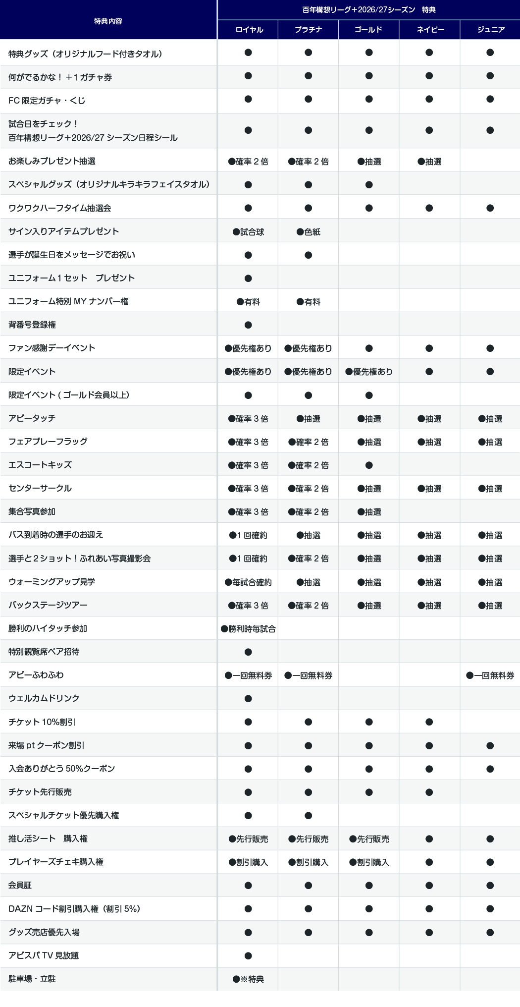会員の特典比較表