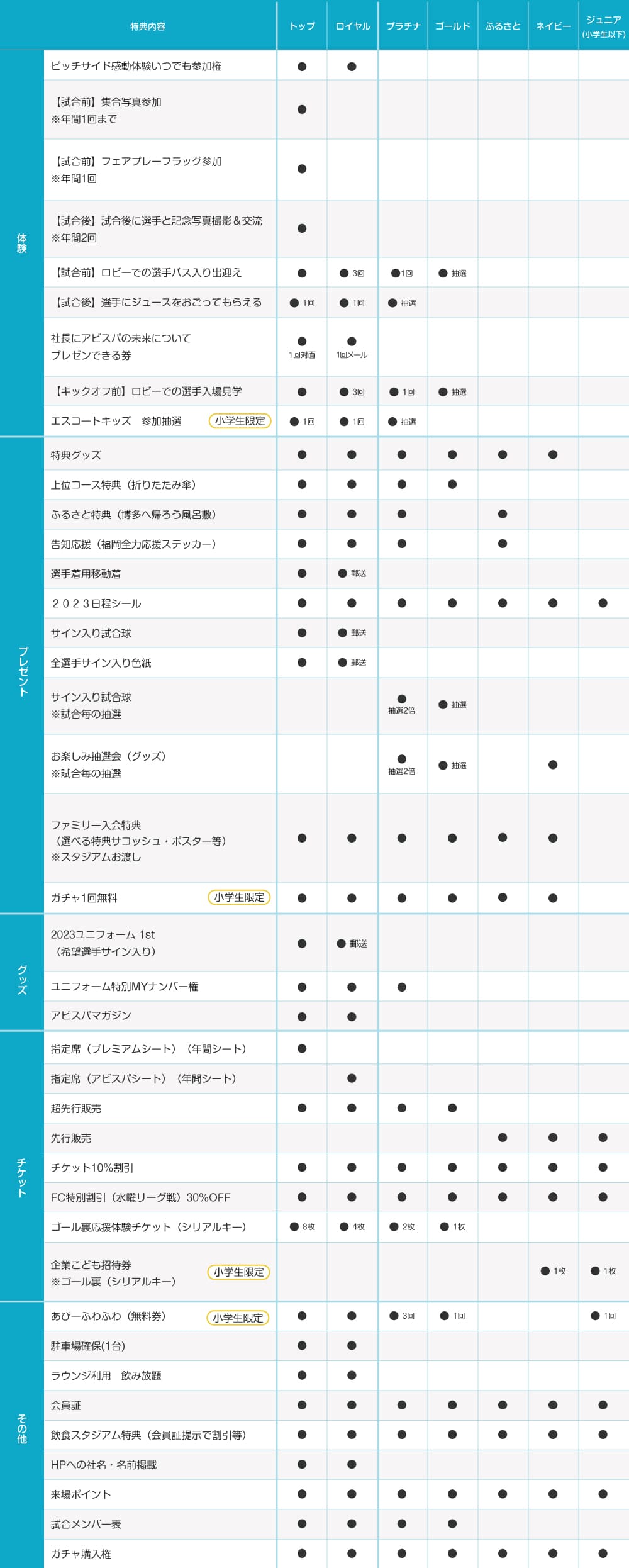 会員の特典比較表