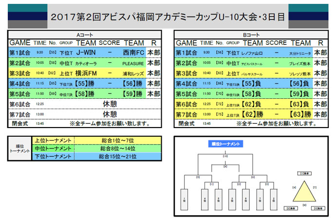 アカデミーカップu 10大会 2日目の結果および3日目スケジュール アビスパ福岡公式サイト Avispa Fukuoka Official Website