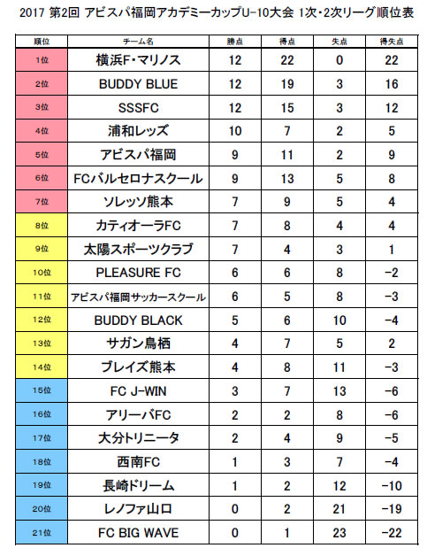 アカデミーカップu 10大会 2日目の結果および3日目スケジュール アビスパ福岡公式サイト Avispa Fukuoka Official Website