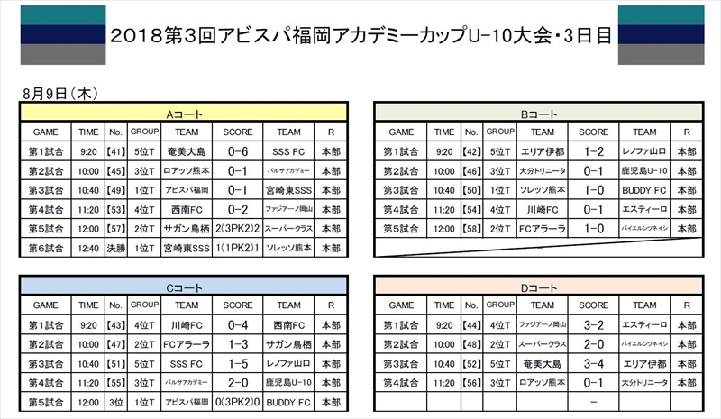 最終日 結果報告 18第3回アビスパ福岡アカデミーカップu 10大会 アビスパ福岡公式サイト Avispa Fukuoka Official Website