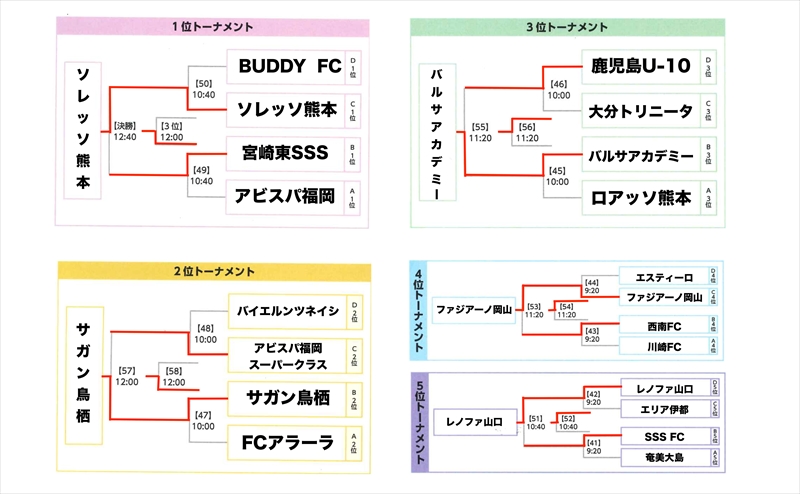 最終日 結果報告 18第3回アビスパ福岡アカデミーカップu 10大会 アビスパ福岡公式サイト Avispa Fukuoka Official Website