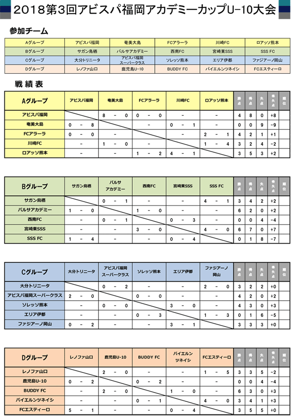 1日目 結果報告 18第3回アビスパ福岡アカデミーカップu 10大会 アビスパ福岡公式サイト Avispa Fukuoka Official Website