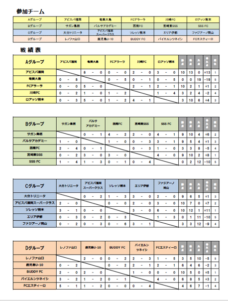 ２日目 結果報告 18第3回アビスパ福岡アカデミーカップu 10大会 アビスパ福岡公式サイト Avispa Fukuoka Official Website