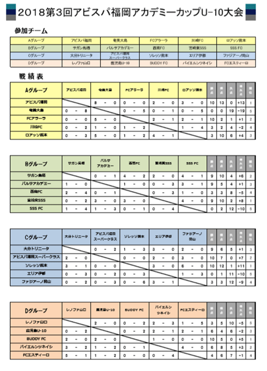 ２日目 結果報告 18第3回アビスパ福岡アカデミーカップu 10大会 アビスパ福岡公式サイト Avispa Fukuoka Official Website