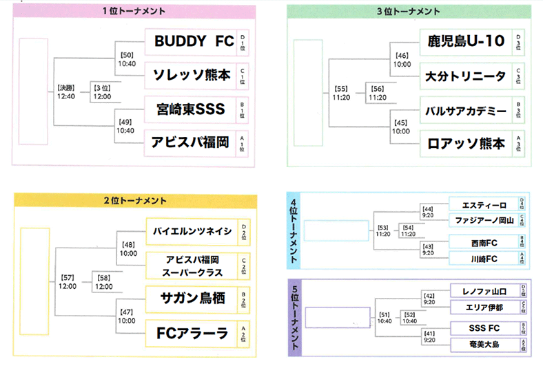 ２日目 結果報告 18第3回アビスパ福岡アカデミーカップu 10大会 アビスパ福岡公式サイト Avispa Fukuoka Official Website