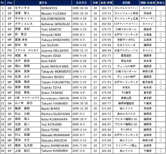 シーズン新体制 および 選手背番号決定のお知らせ アビスパ福岡公式サイト Avispa Fukuoka Official Website
