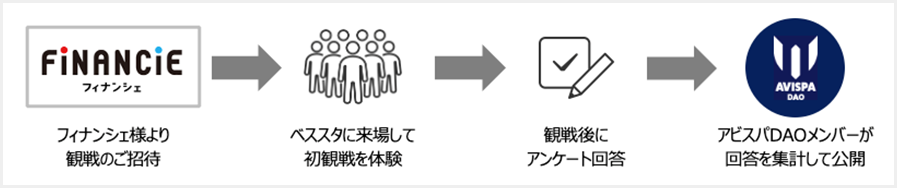 アンケート大作戦の実施フロー 