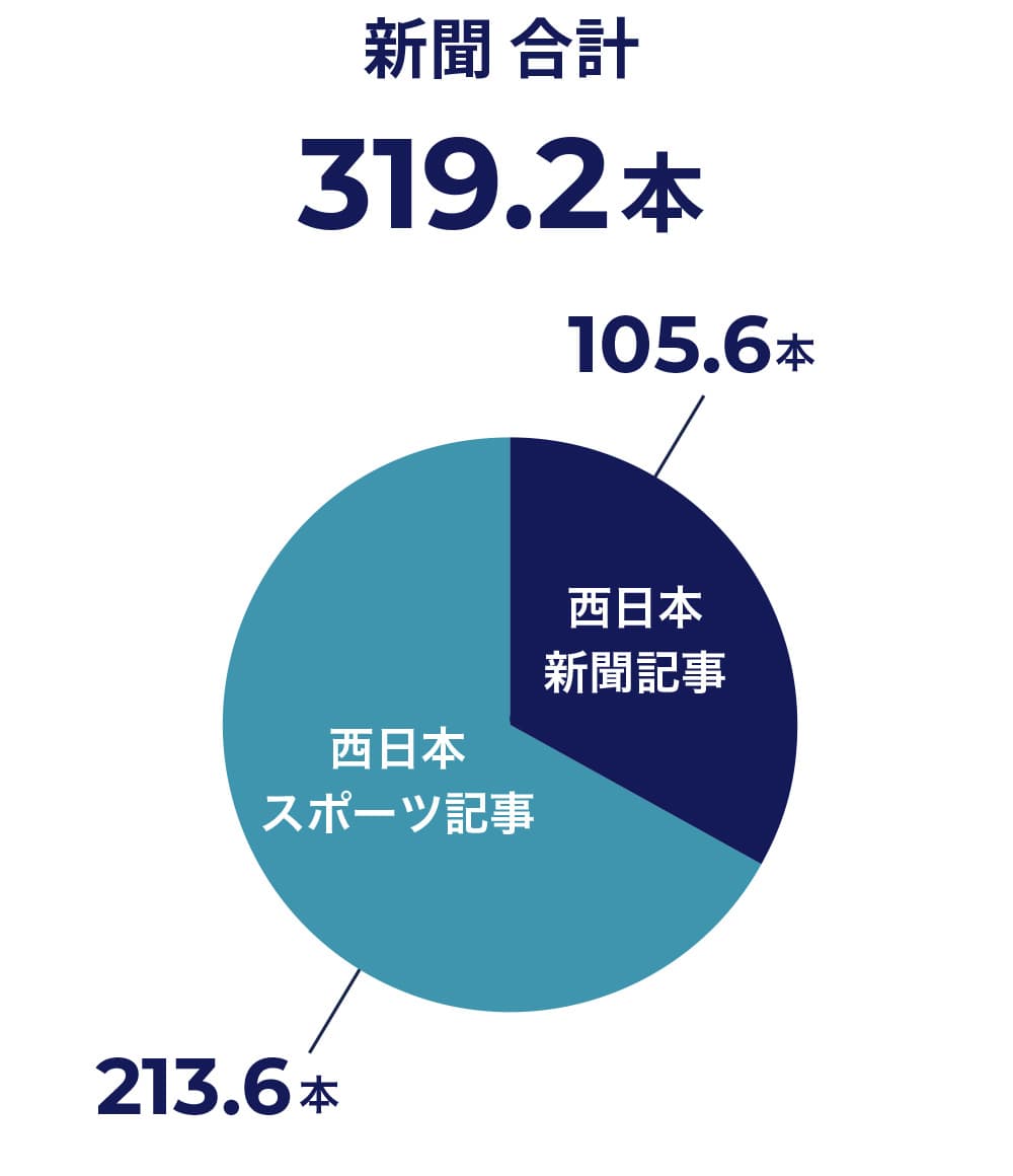 新聞 合計