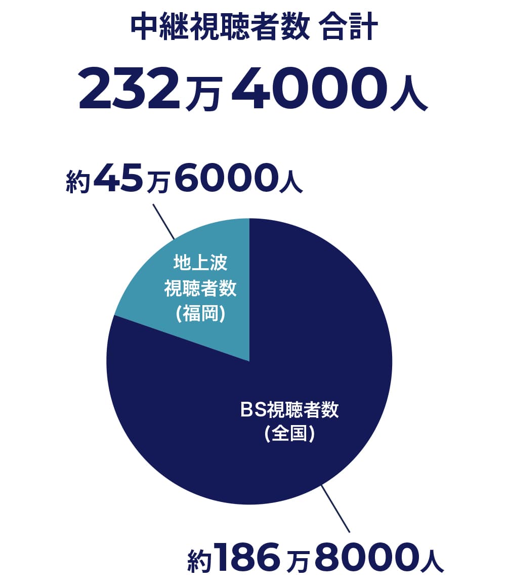 中継視聴者数 合計