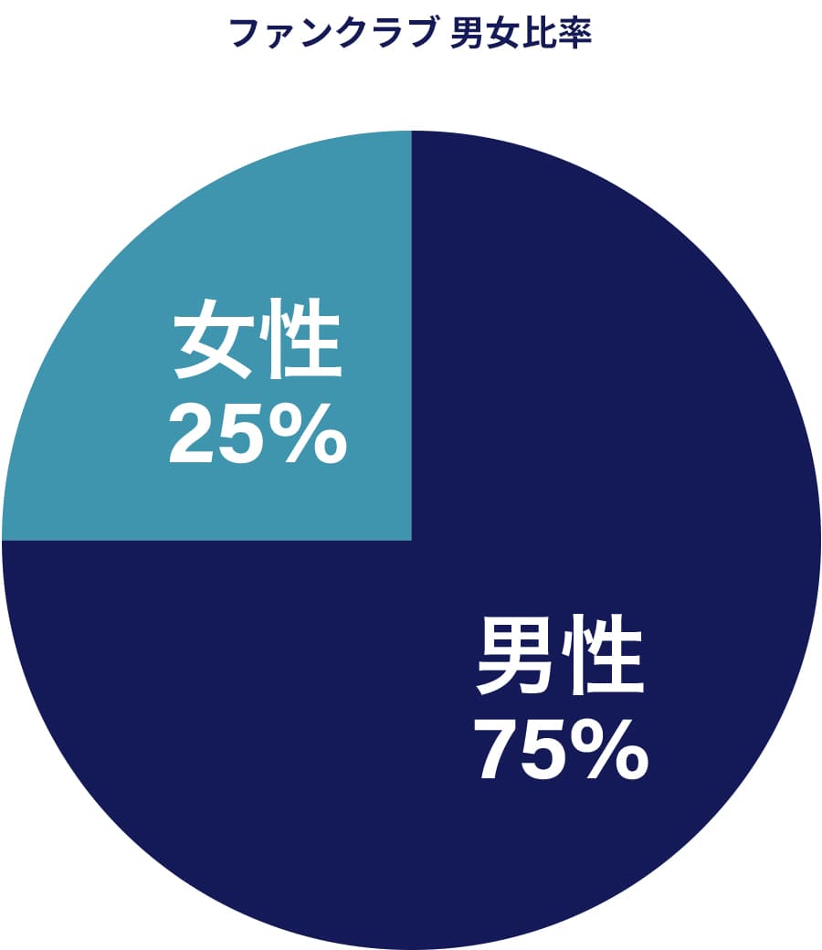 ファンクラブ男女比率