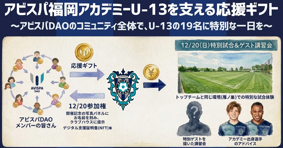 アビスパ福岡アカデミーＵ－１３を支える「応援ギフト」一般受付を開始 ～アビスパＤＡОのコミュニティ全体で、Ｕ－１３の１９名に特別な一日を～